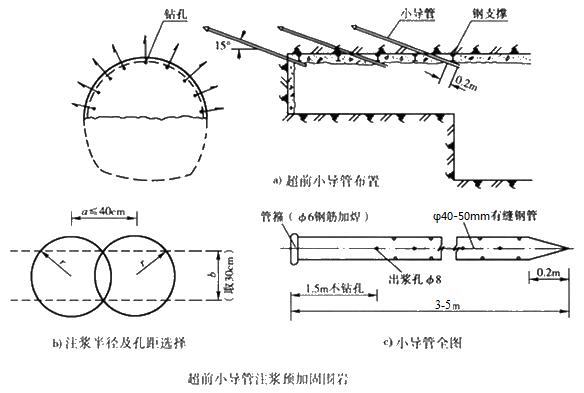 德阳小导管注浆加固技术适用条件